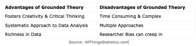 Advantages and Disadvantages Of Grounded Theory