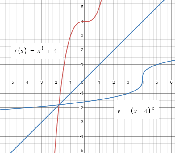 Reflecting a function about the line y=x