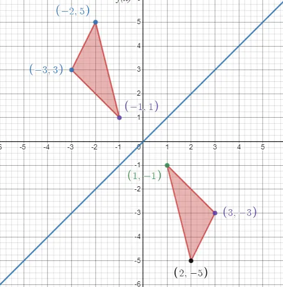 Reflecting a triangle about the line y=x
