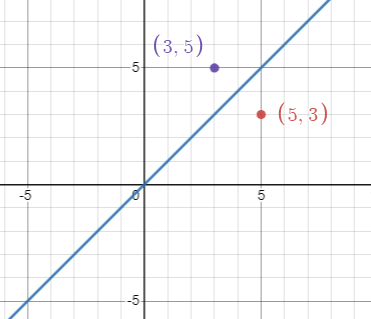 y=x reflection rule example 1