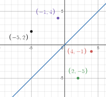 y=x reflection rule example 2