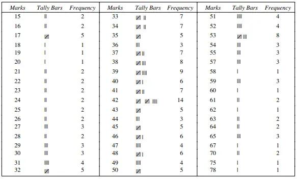 Ungrouped Frequency Distribution Table